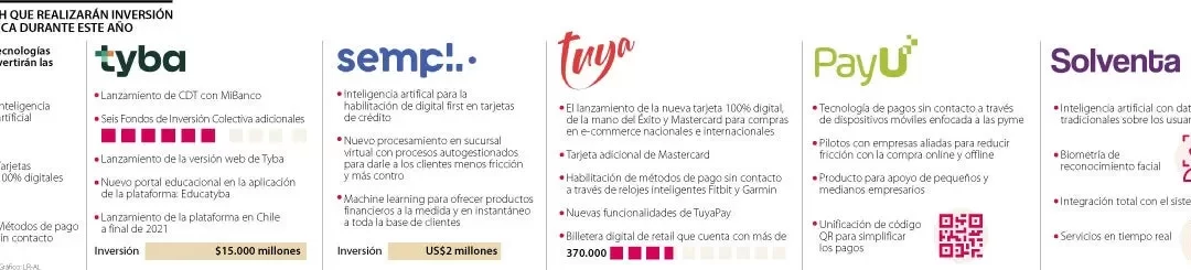 Fintech invertirán en IA y tarjetas digitales