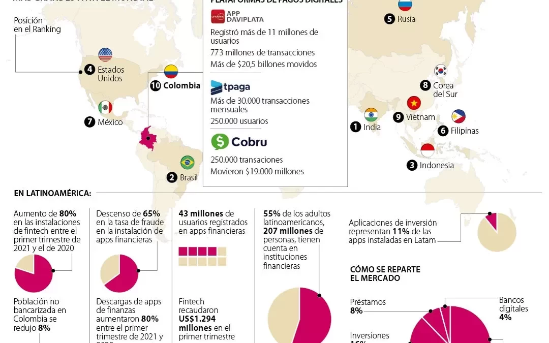 Bancos digitales tienen 27% del mercado regional